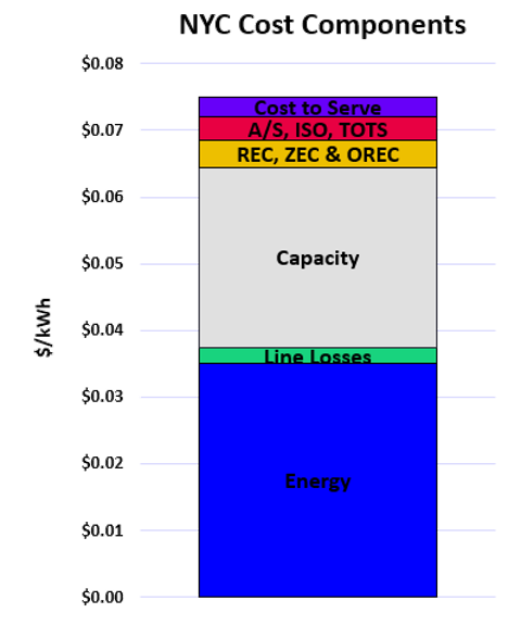 NYC Cost Components