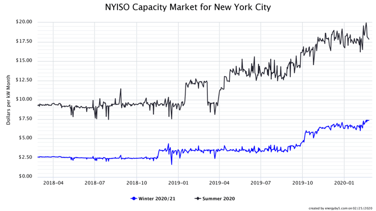 NYISO Figure 3