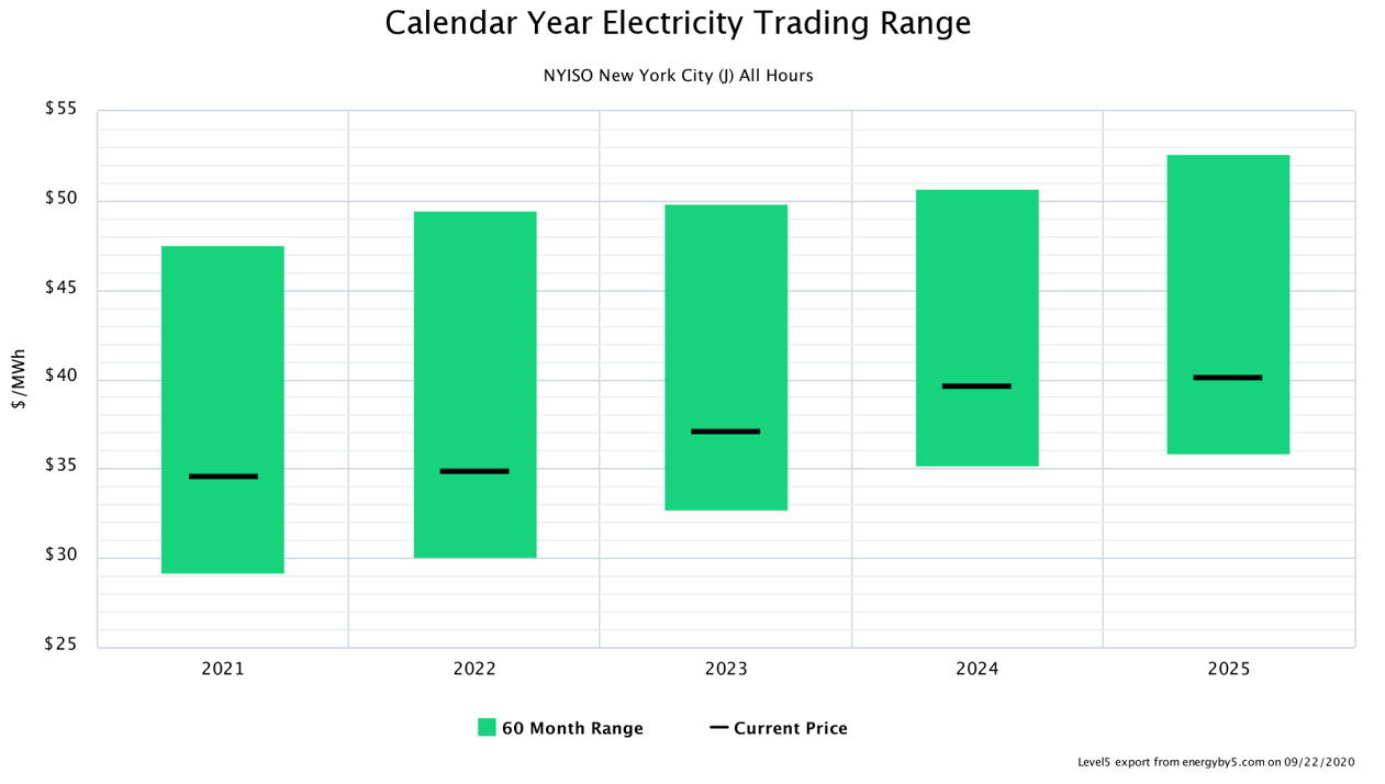 Calendar Year Electricity Trading Range NYISO Zone J