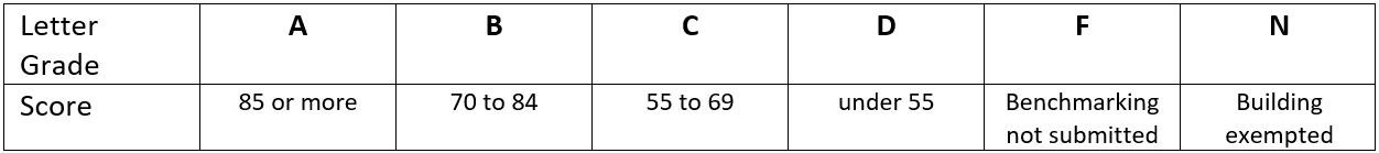 ENERGY STAR® scores