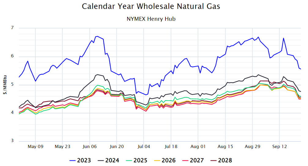 NYMEX - September 2022 Image 4