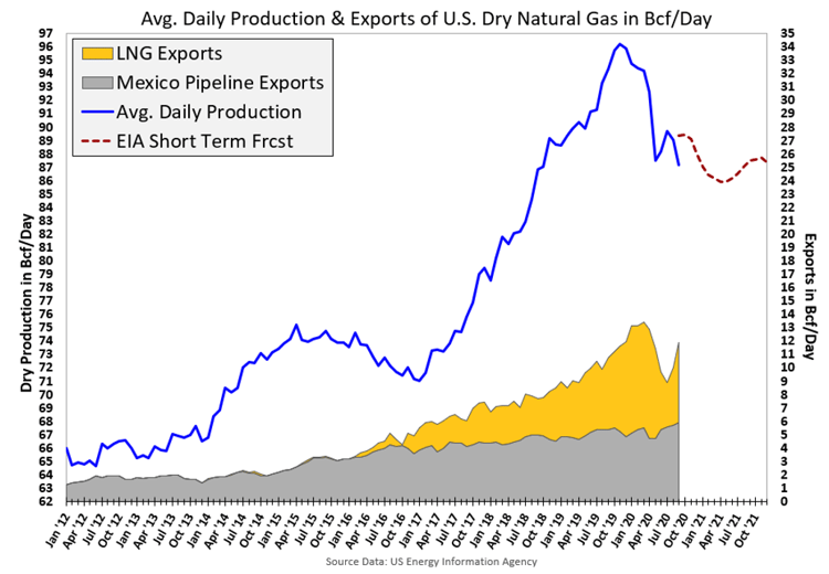 Avg. Daily Production & Exports of U.S. Dry Natural Gas