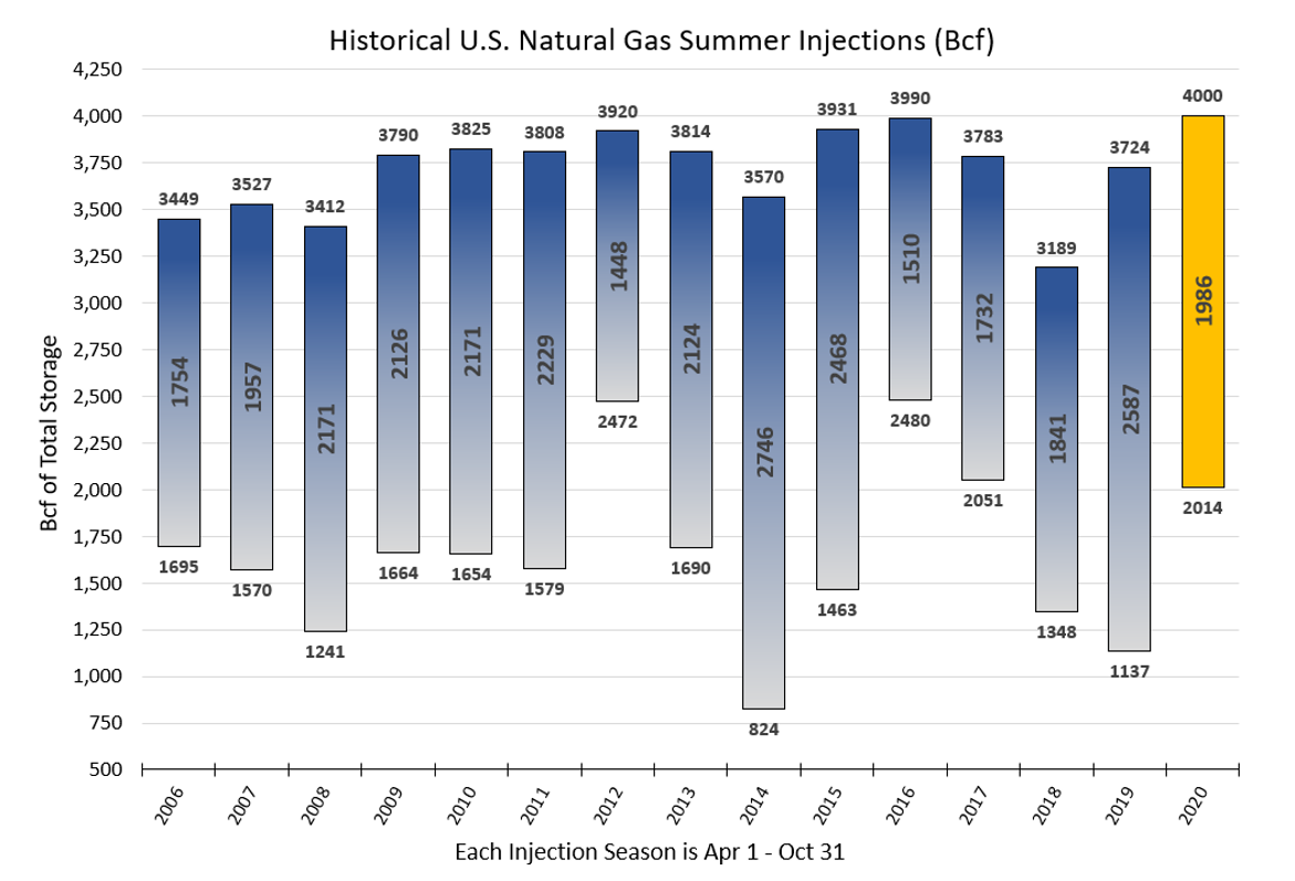 Historical U.S. Natural Gas Summer Injections