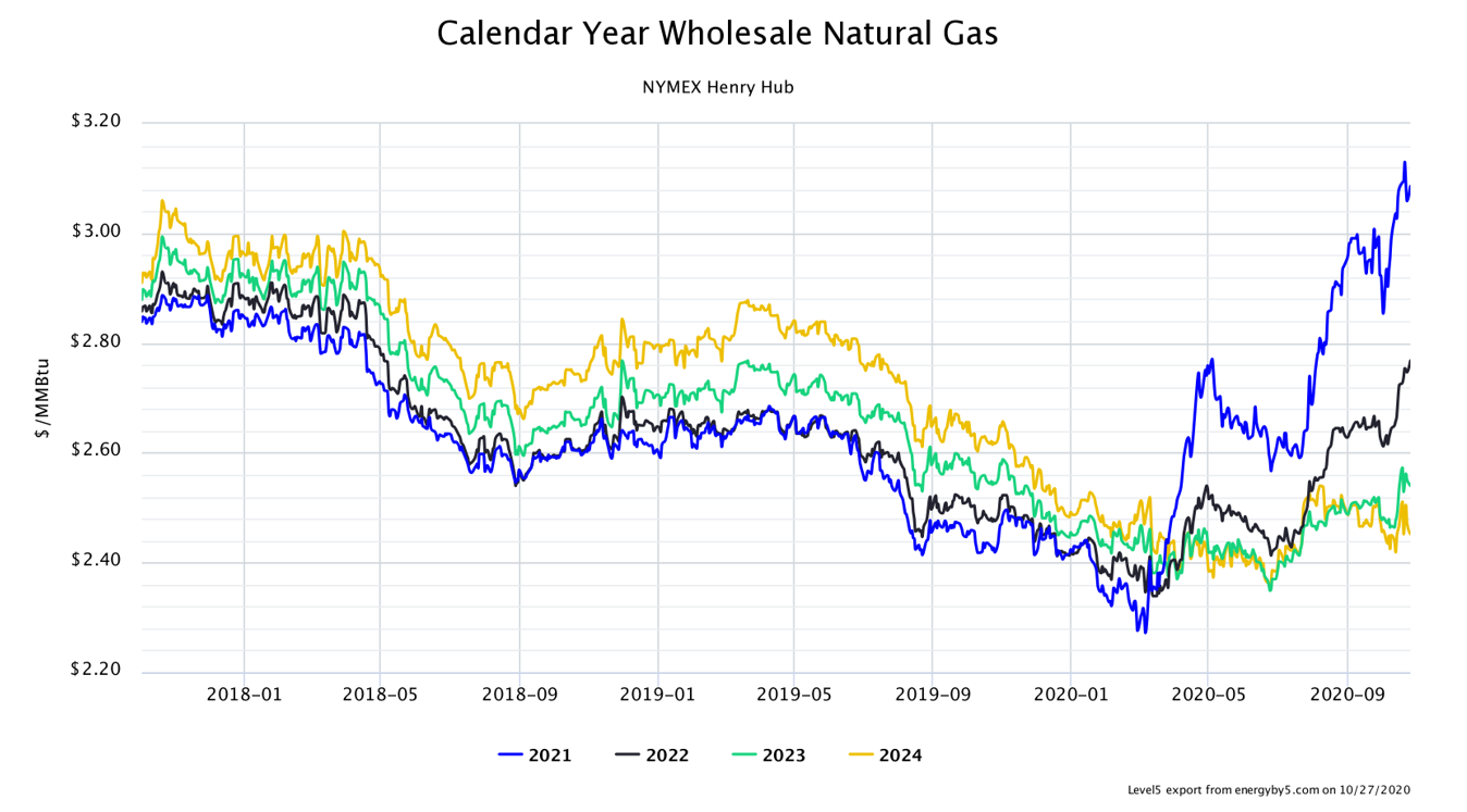 Calendar Year Wholesale Natural Gas NYMEX Henry Hub