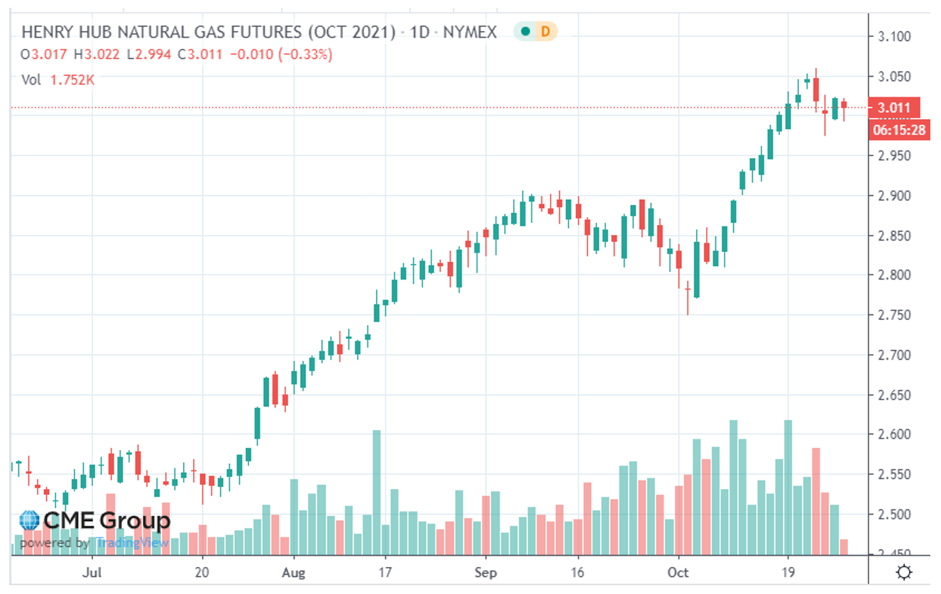 Henry Hub Natural Gas Futures (Oct 2021)