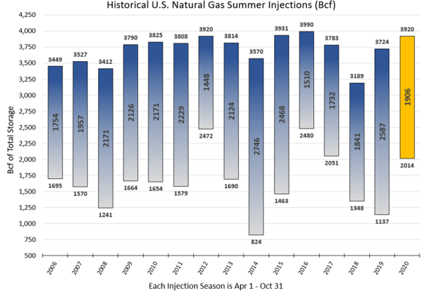 Historical US Natural Gas Summer Injections (Bcf)