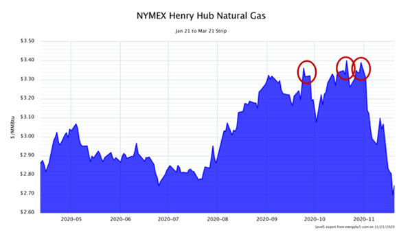 NYMEX Henry Hub Natural Gas