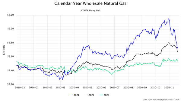 Calendar Year Wholesale Natural Gas