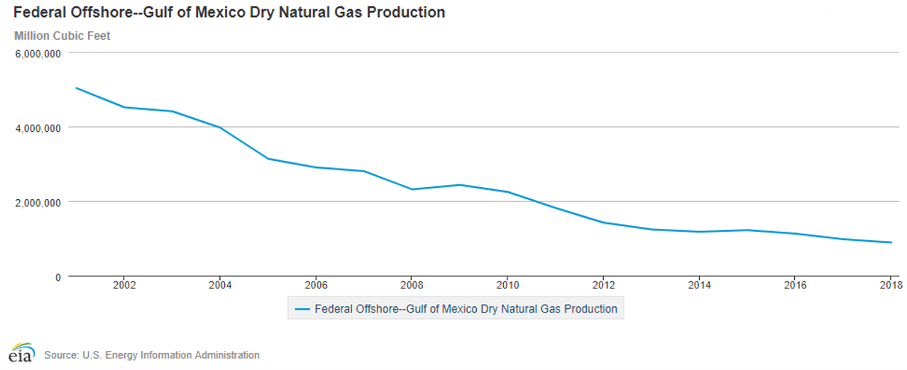 Federal Offshore - Gulf of Mexico Dry Natural Gas Production