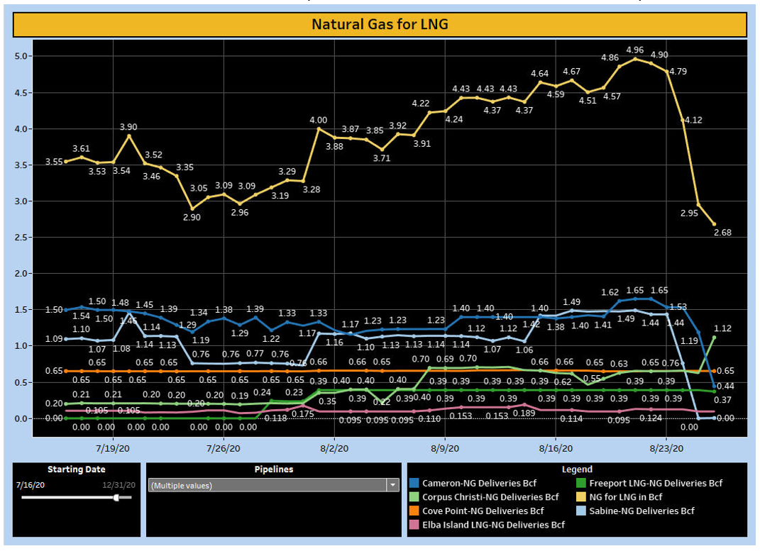 Natural Gas for LNG