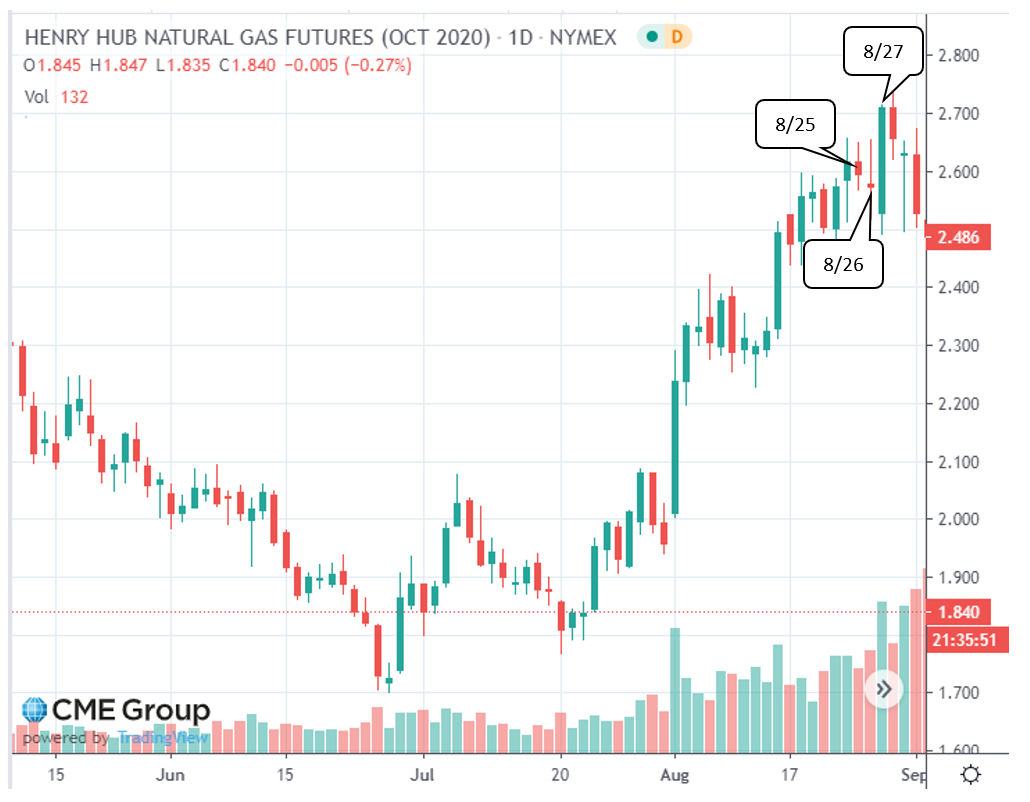 Henry Hub Natural Gas Futures (Oct 2020)
