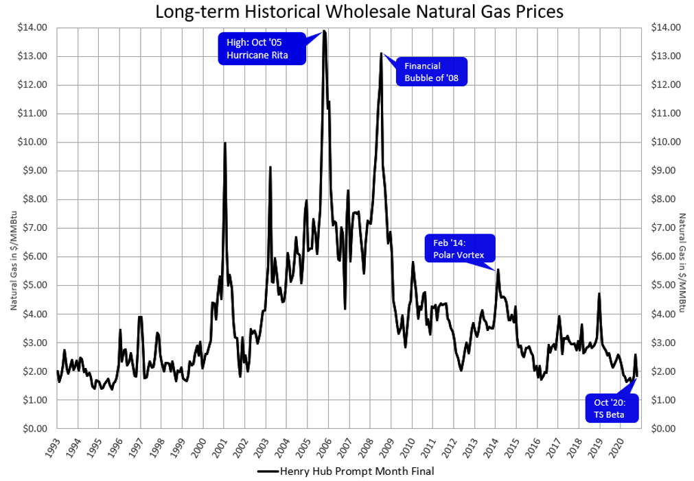 Long-Term Historical Wholesale Natural Gas Prices