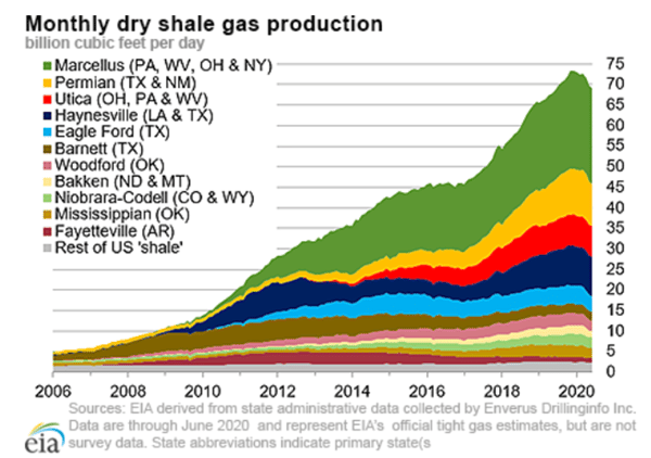 Monthly Dry Shale Gas Production