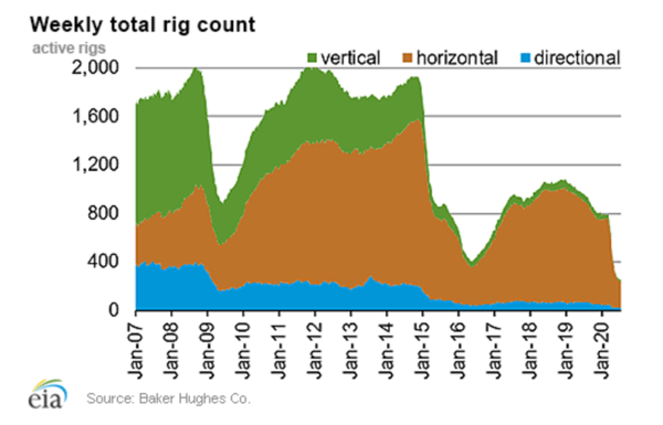 Weekly Total Rig Count