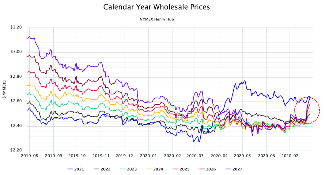 Calendar Year Wholesale Prices NYMEX Henry Hub