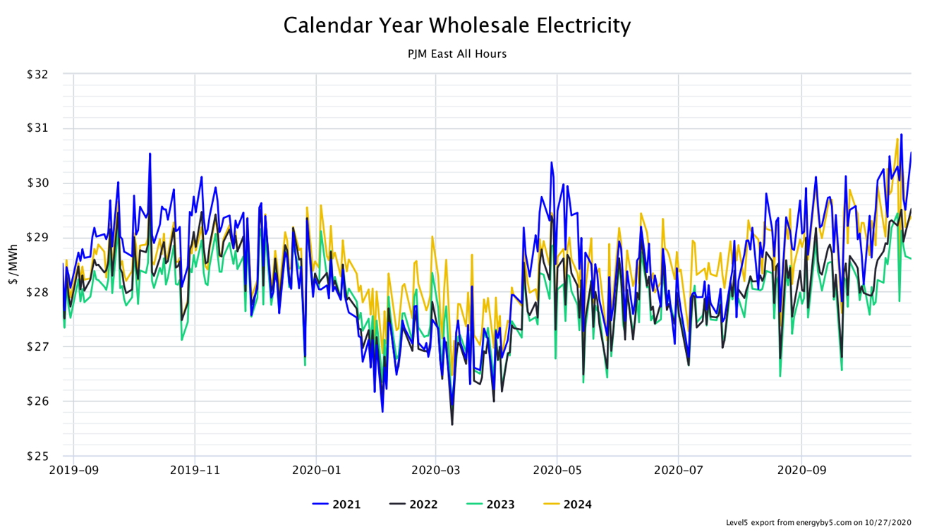 Calendar Year Wholesale Electricity PJM East