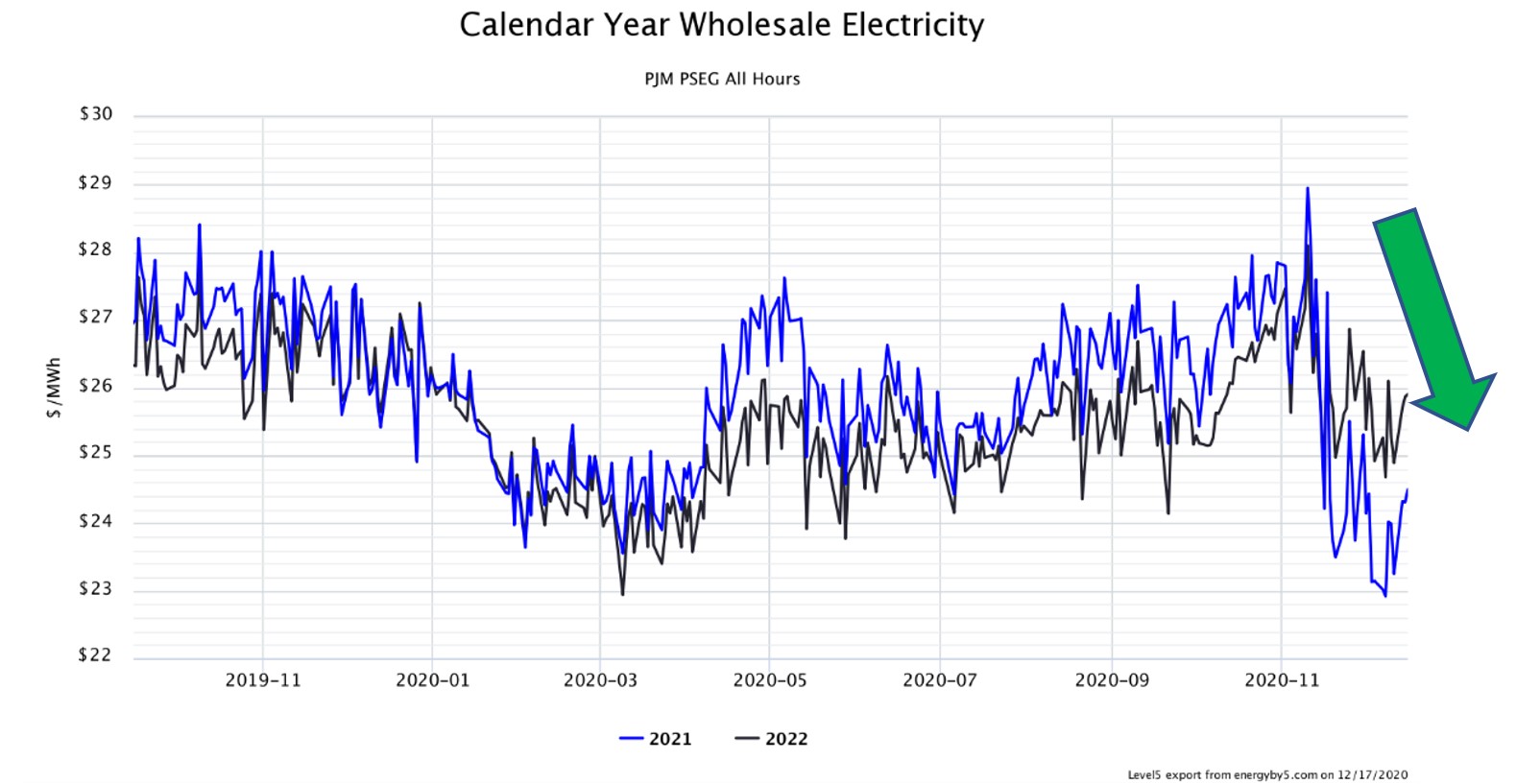 Calendar Year Wholesale Electricity PJM PSEG