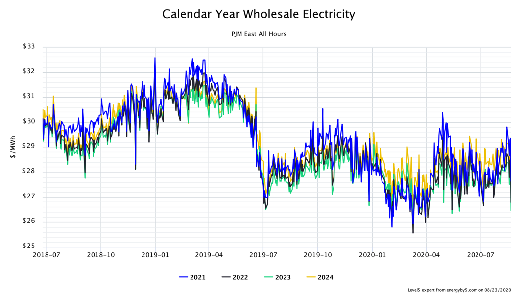 Figure 1: Calendar Year Wholesale Electricity PJM East All Hours, from 5