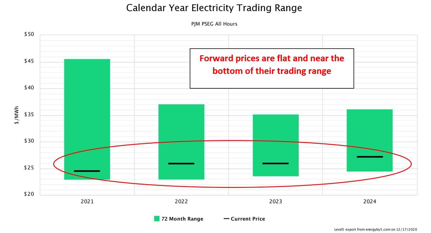 Calendar Year Electricity Trading Range PJM PSEG