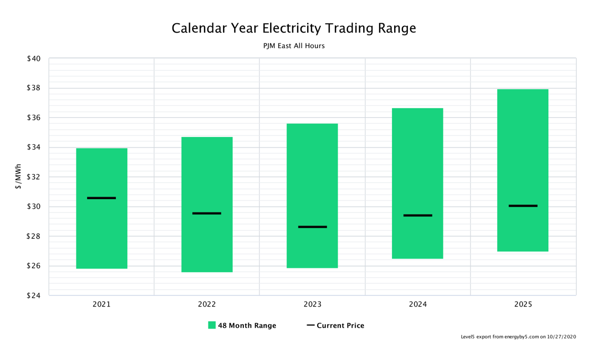 Calendar Year Electricity Trading Range PJM East