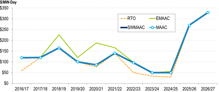 PJM Auction Results Graph 7.31.25