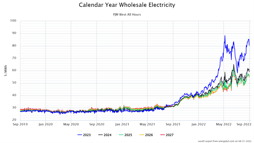 Wholesale Forward Power Prices at PJM’s West Trading Hub