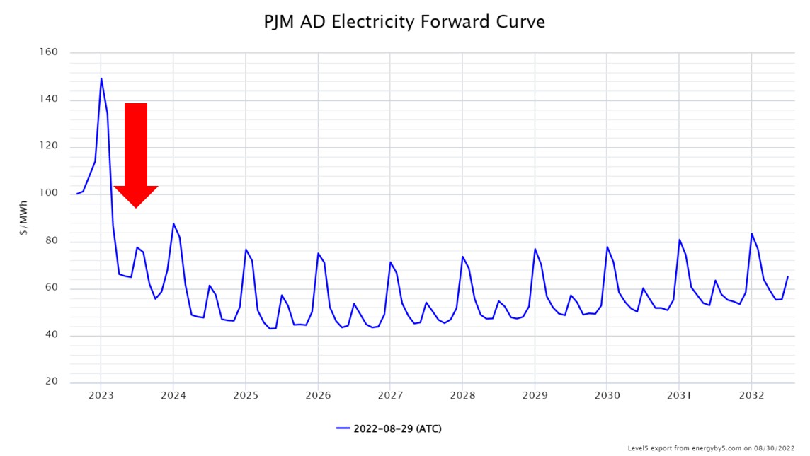 PJM AD Electricity Forward Curve from 5