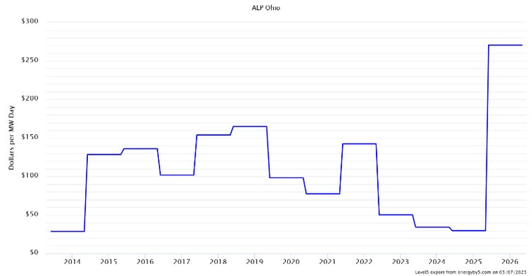 PJM Capacity Price History