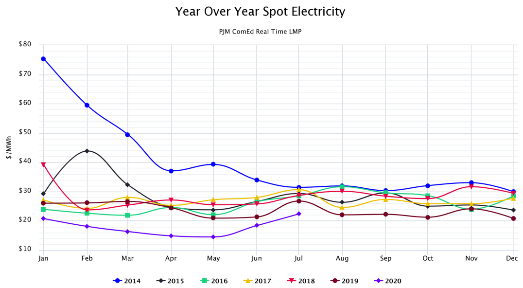 Year Over Year Spot Electricity PJM ComEd Real Time LMP
