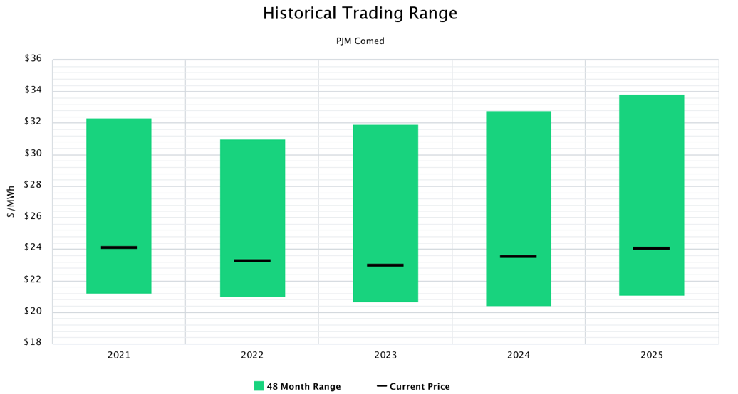 Historical Trading Range PJM ComEd