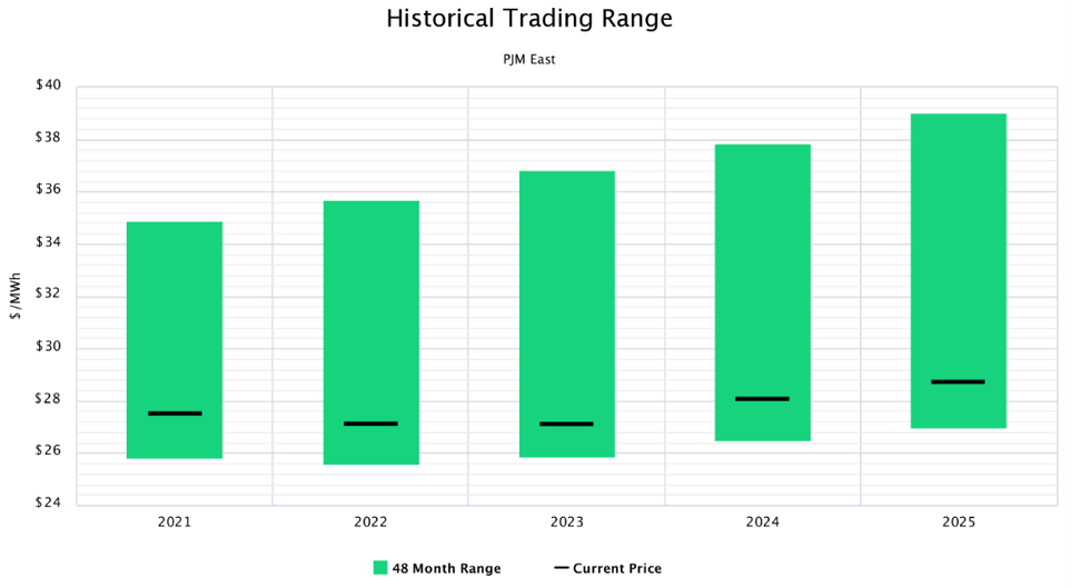 Historical Trading Range PJM East