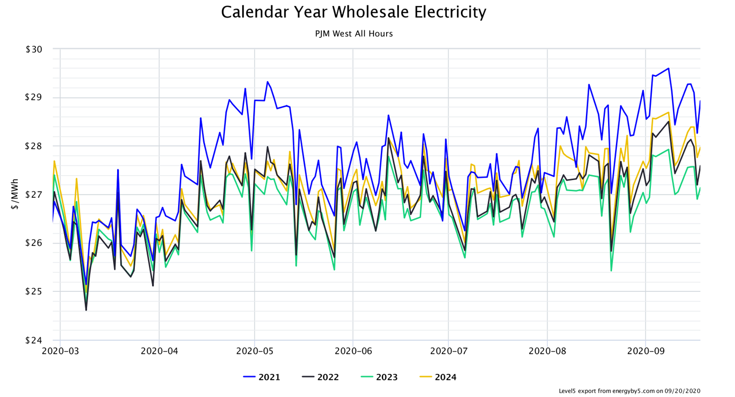 Calendar Year Wholesale Electricity PJM West