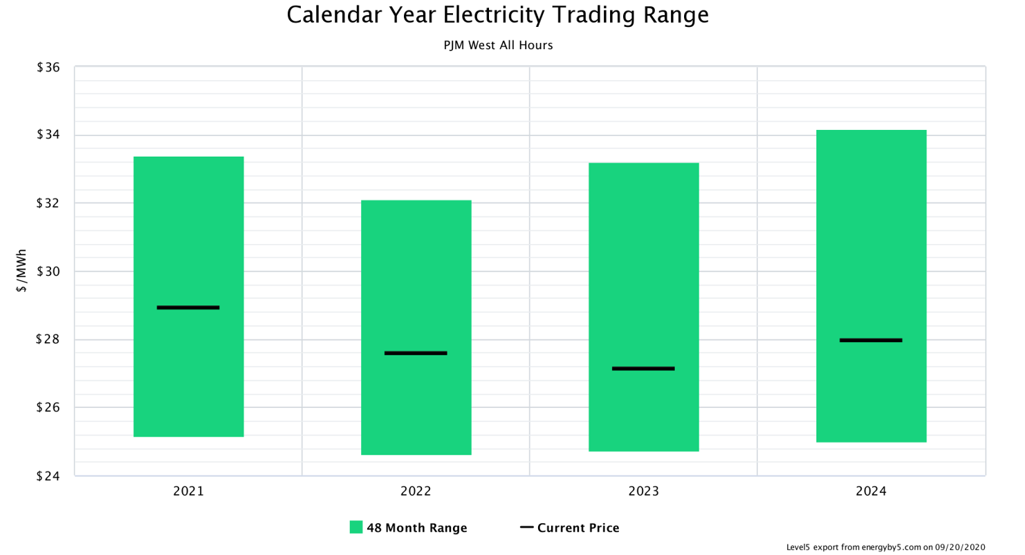 Calendar Year Electricity Trading Range PJM West