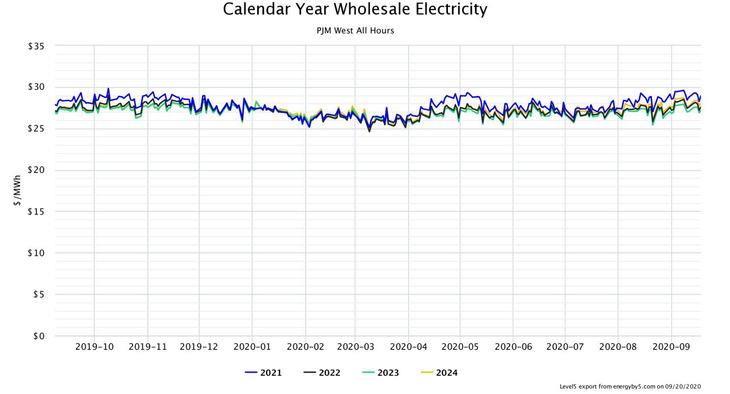 Calendar Year Wholesale Electricity PJM West