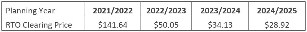 RTO clearing price over last four years