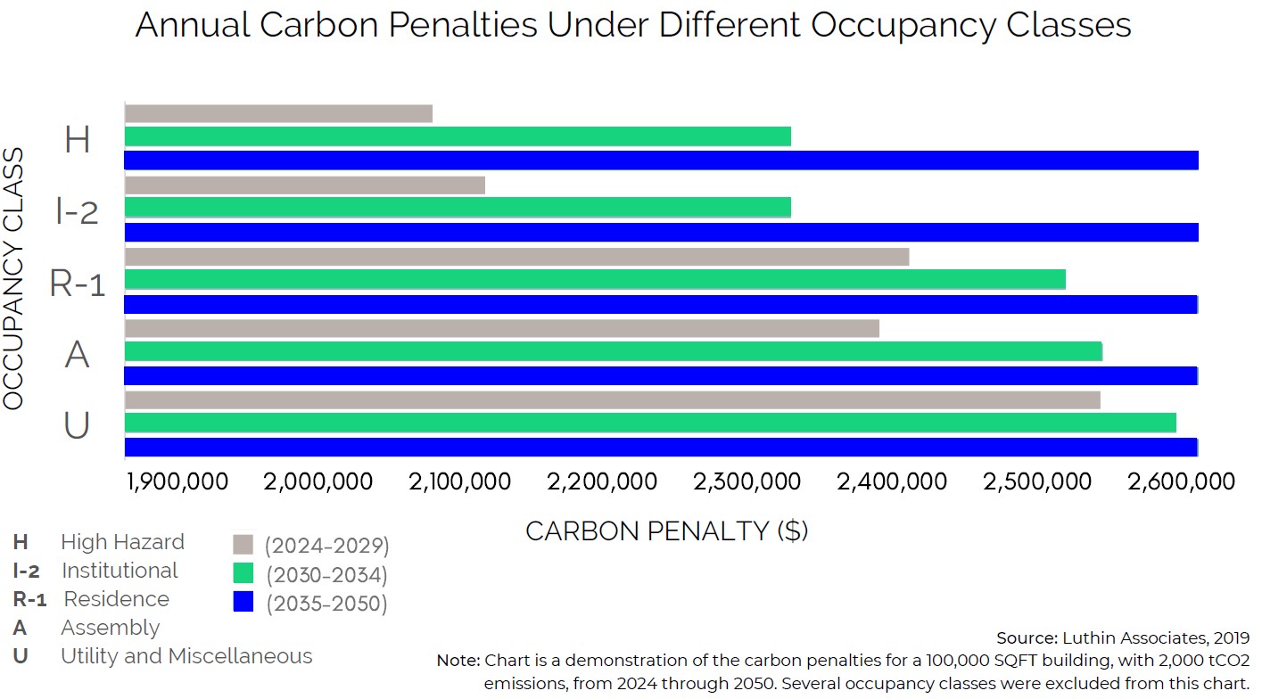 Annual Carbon Penalties Under Different Occupancy Classes