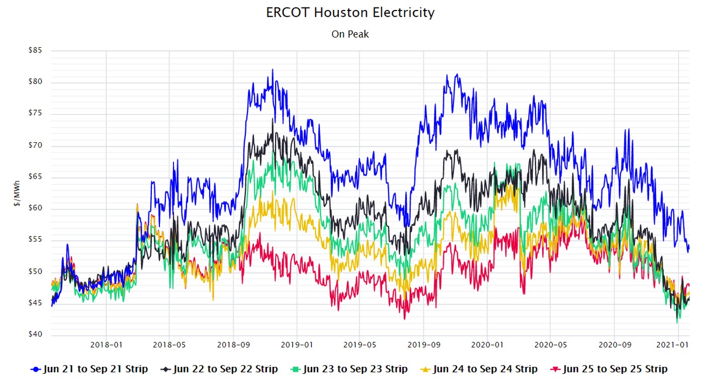 ERCOT Houston Electricity On Peak Jan 2021