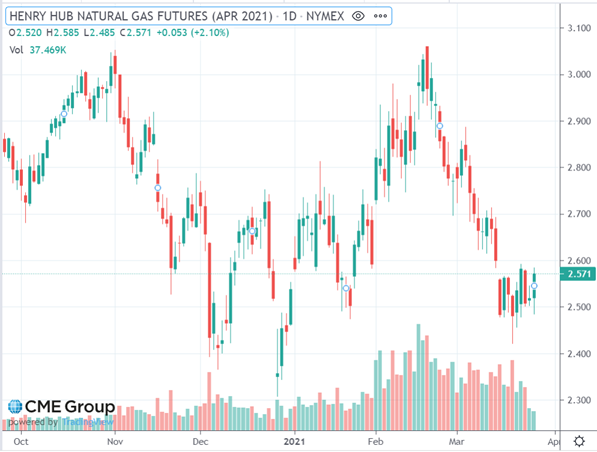 Henry Hub Natural Gas Futures