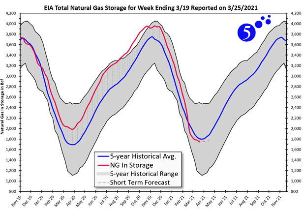 EIA Total Natural Gas Storage for Week Ending 3/19