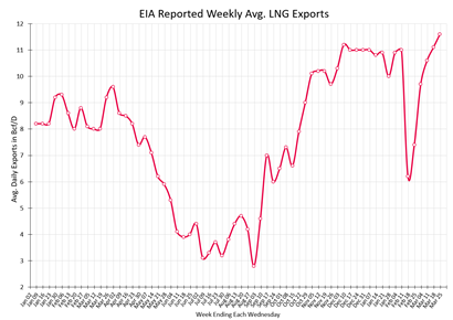 EIA Reported Weekly Avg. LNG Exports