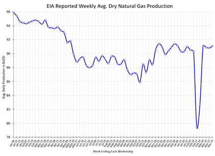 EIA Reported Weekly Avg. Dry Natural Gas Production