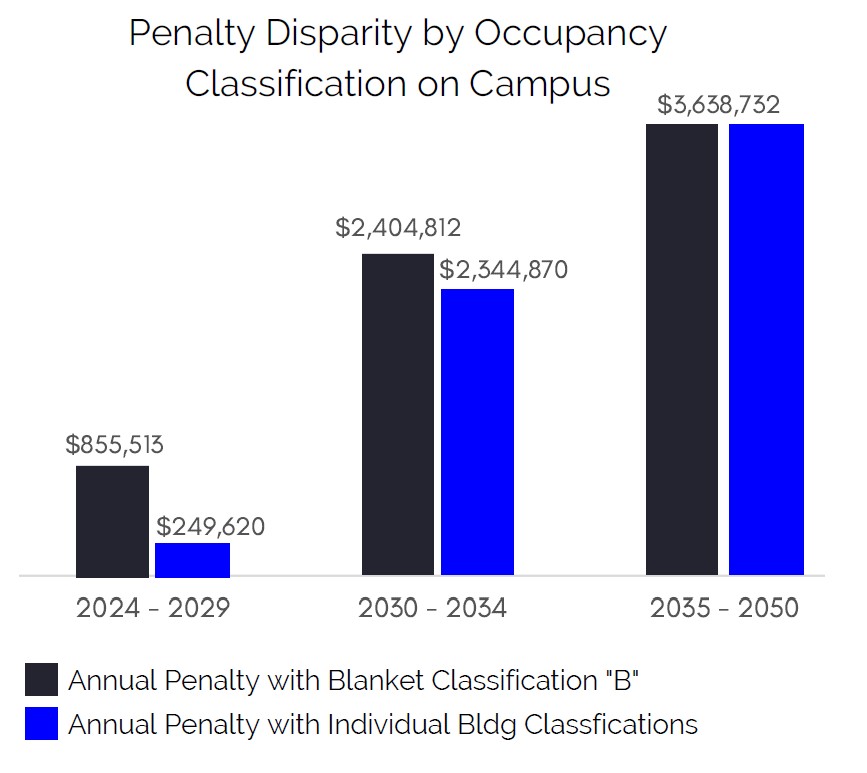 Penalty Disparity by Occupancy Classification on Campus