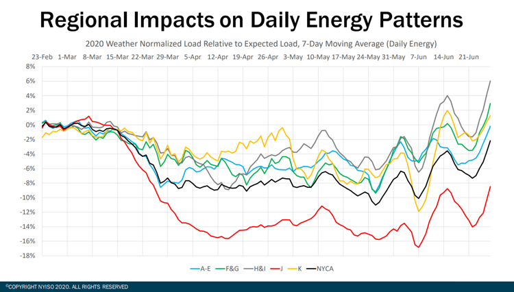 Regional Impacts on Daily Energy Patterns