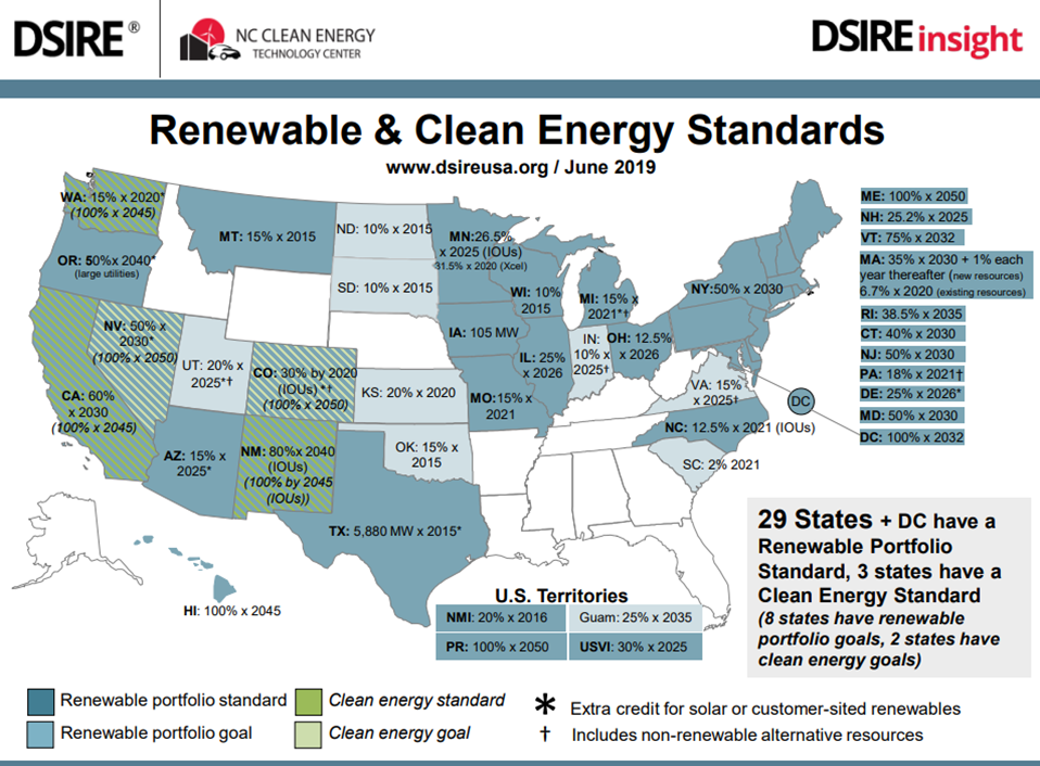 Rewable and Clean energy standards