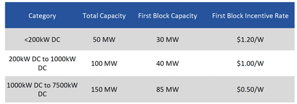 Solar incentives chart