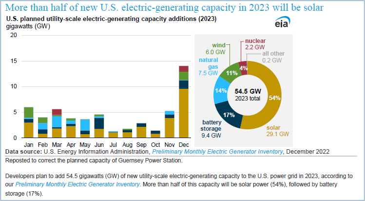 US Electric Generating Capacity in 2023