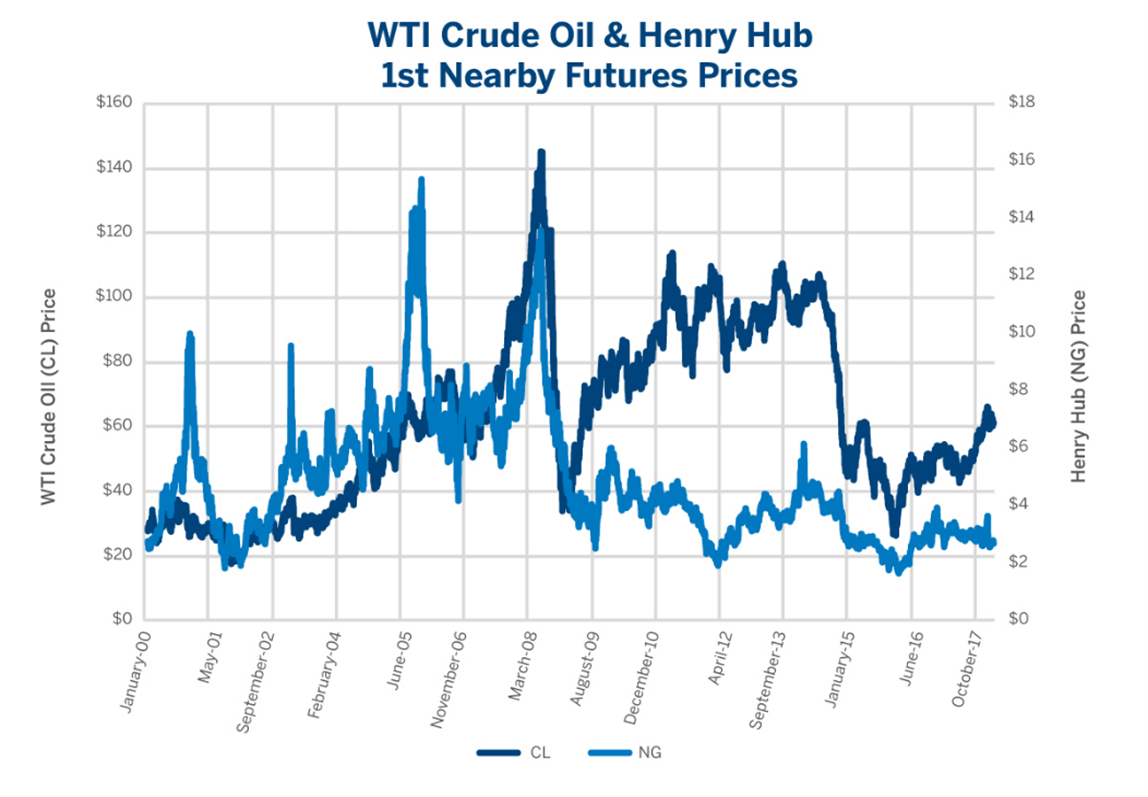 WTI Crude Oil & Henry Hub 1st Nearby Futures Prices