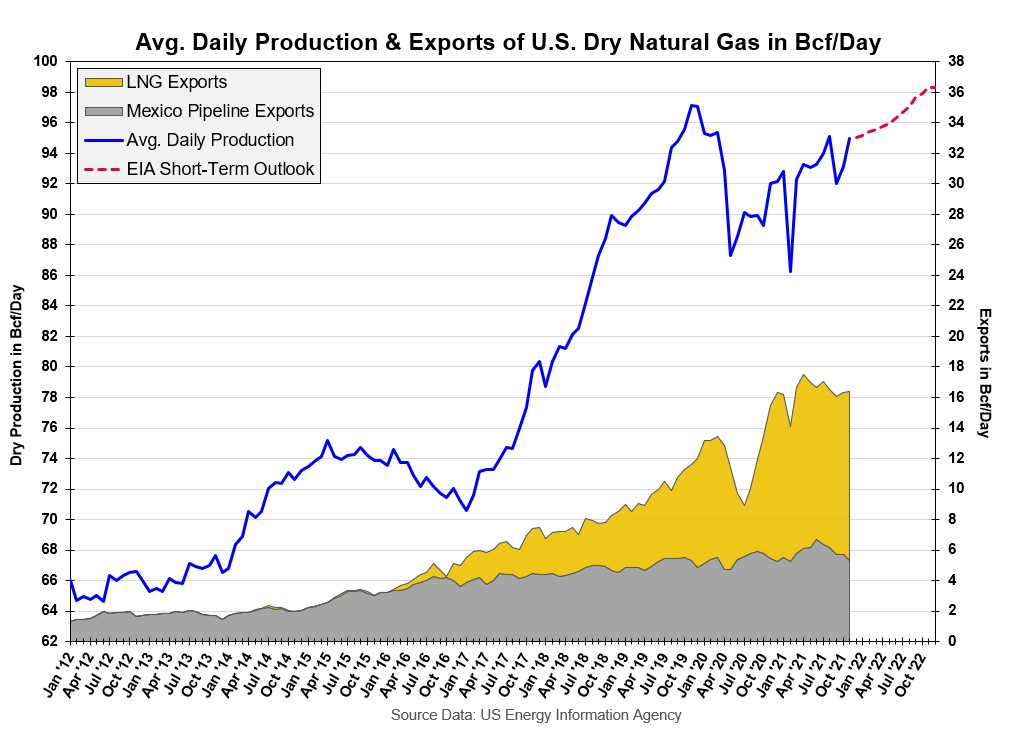 Avg Daily Production & Exports of US Dry Natural Gas