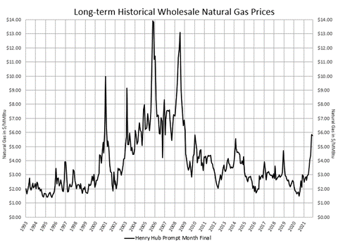 Long-term Historical Wholesale Natural Gas Prices 