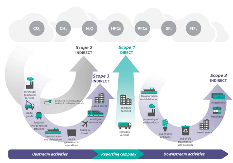Scope 1, 2 and 3 Illustration